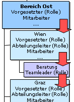 vererbung_abw&auml;rts