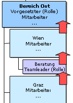 vererbung_aufw&auml;rts_rolle