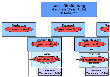 rollenberechtigung rollenberechtigung