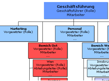 einsichtserlaubnis_orgeinheit_untergeordnete einsichtserlaubnis_orgeinheit_untergeordnete